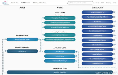 國內外軟件測試認證與技術轉讓全景盤點